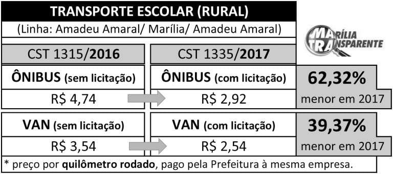 MARÍLIA – MATRA aponta superfaturamento na contratação de transporte escolar na gestão Vinícius