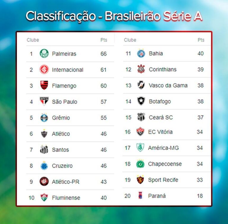 BRASILEIRÃO – Palmeiras segue líder, agora com 5 pontos sobre o 2º colocado, o Inter