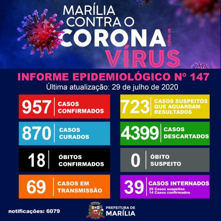 24 horas – SEM SUSPEITA DE ÓBITOS, MARÍLIA CONFIRMA MAIS 41 CASOS DO NOVO CORONAVÍRUS