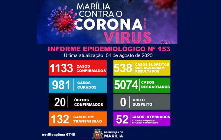 Covid 19 – MARÍLIA REGISTRA MAIS 54 CASOS E DESCARTA ÓBITO