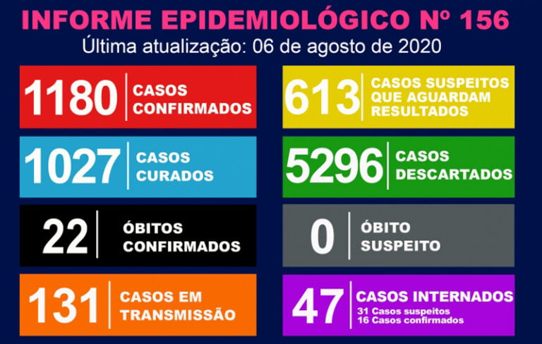 24 horas – MARÍLIA TEM MAIS 25 CASOS DO COVID 19