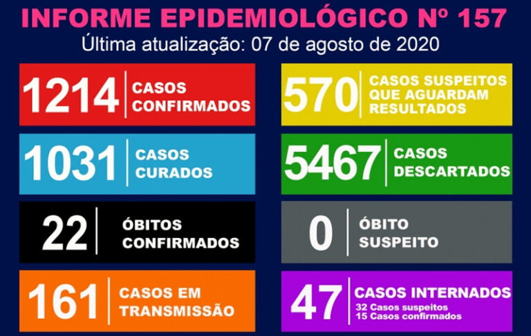 Covid19 – MARÍLIA JÁ DESCARTOU 5296 CASOS
