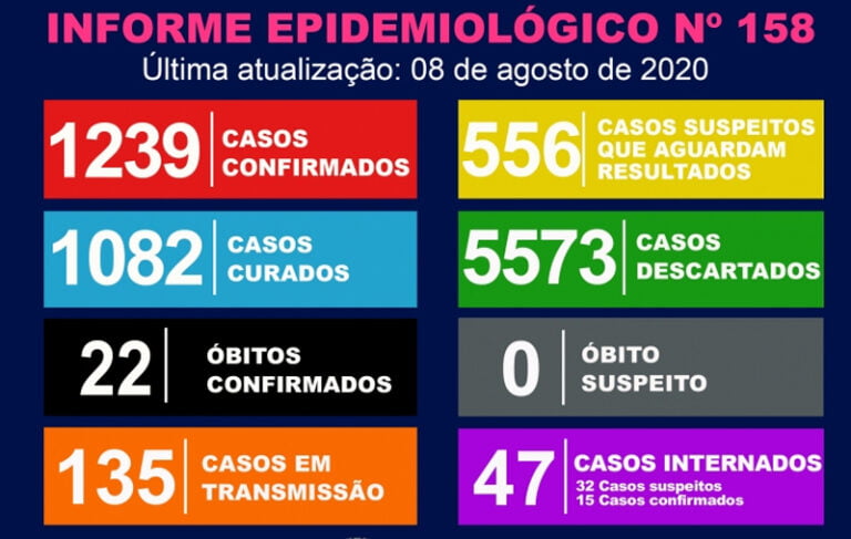 Covid 19 – CAI O NÚMERO DE PESSOAS EM FASE DE TRANSMISSÃO