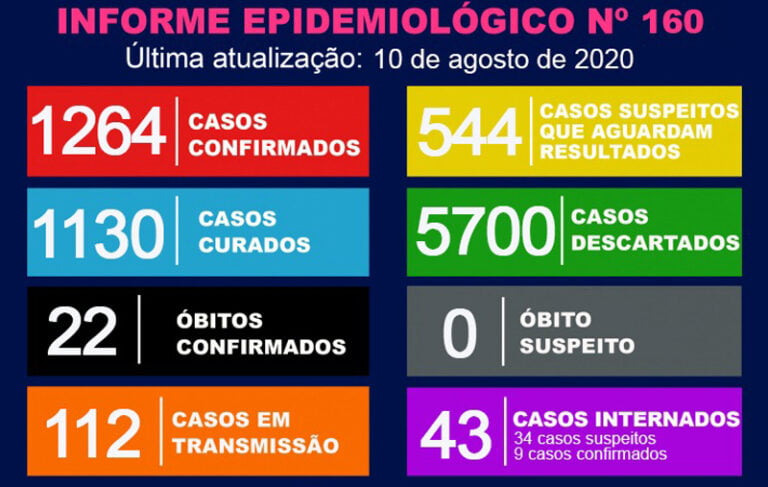 Marília – CAI O NÚMERO DE INTERNAÇÕES POR COVID-19