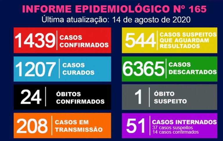 Covid 19 – SECRETARIA DA SAÚDE INVESTIGA UM ÓBITO