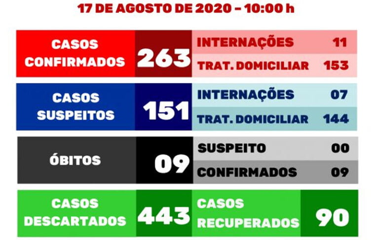 Covid 19 – MAIS DOIS ÓBITOS E 33 CASOS CONFIRMADOS