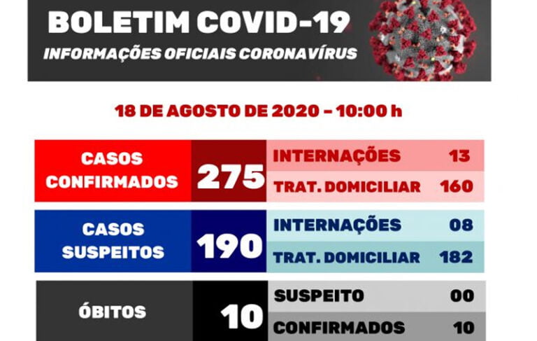 Covid 19  – UM ÓBITO  E MAIS 13 CASOS