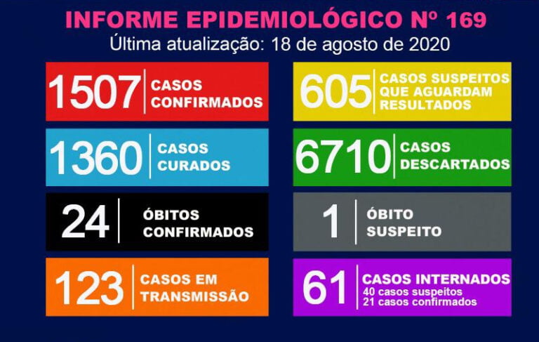 Preocupante – NÚMERO DE INTERNAÇÕES SOBE NOVAMENTE