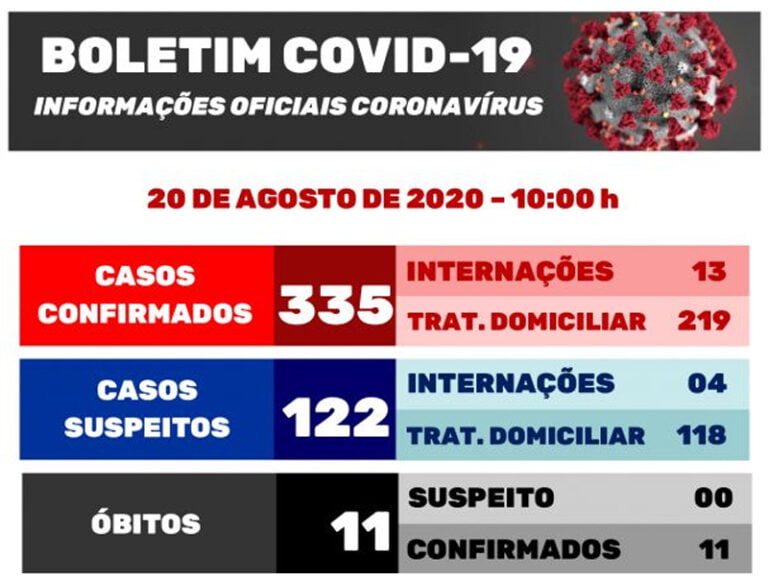 Covid 19 – GARÇA REGISTRA MAIS UMA MORTE