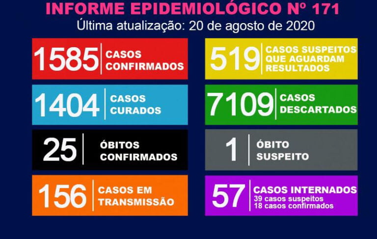 Covid 19 – MAIS UMA MORTE E 42 NOVOS CASOS