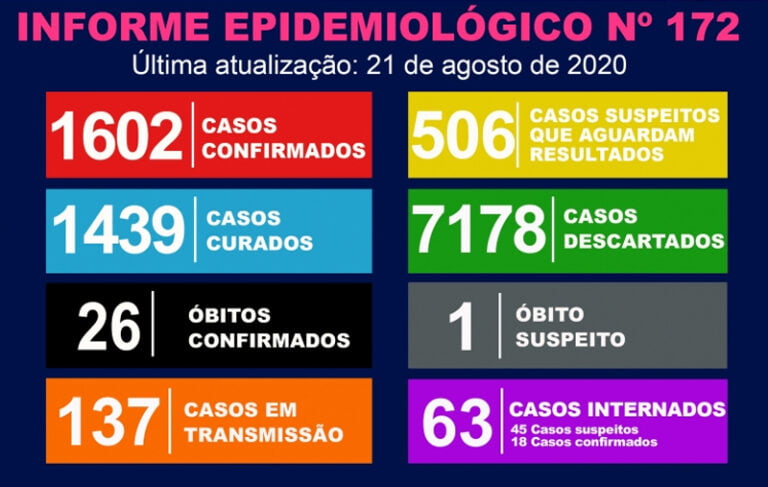 Pandemia – 63 INTERNADOS E MAIS UMA MORTE