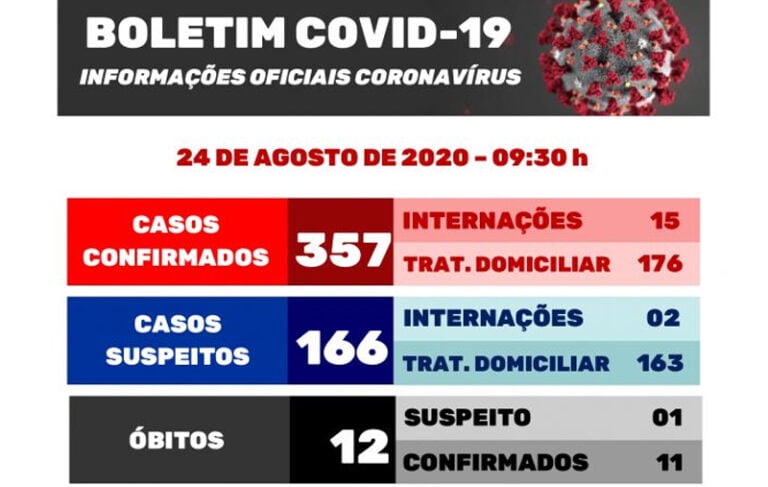 Covid 19 – 357 NOVOS CASOS E 17 PESSOAS INTERNADAS