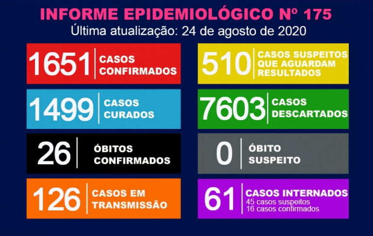Covid 19 – MORTE É DESCARTADA E CAEM O NÚMEROS DE PACIENTES EM FASE DE TRANSMISSÃO