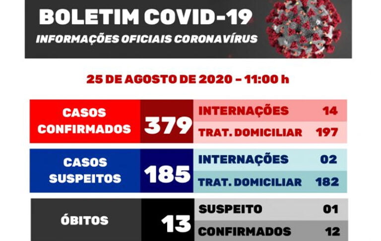 Covid 19 – GARÇA REGISTRA MAIS 22 CASOS E UMA MORTE