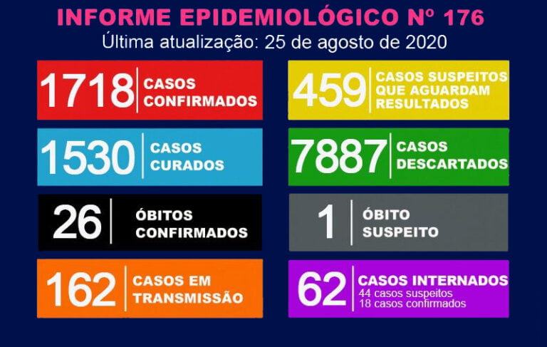 Covid 19 – MARÍLIA TEM MAIS 67 CASOS E UMA MORTE SUSPEITA