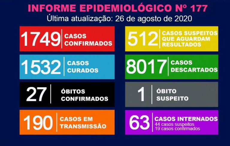 Covid 19 – MAIS UMA MORTE E 31 NOVOS CASOS EM MARÍLIA
