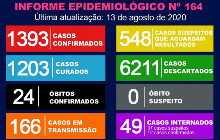 Covid 19 – MAIS 41 CASOS EM 24 HORAS