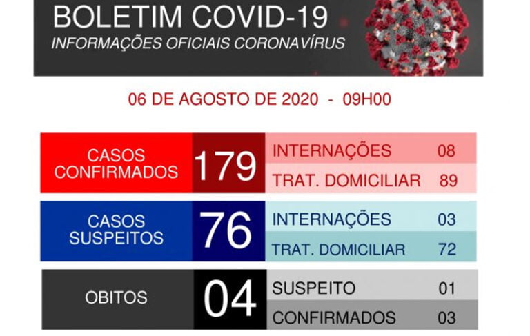 Região – CASOS DO COVID-19 DISPARAM