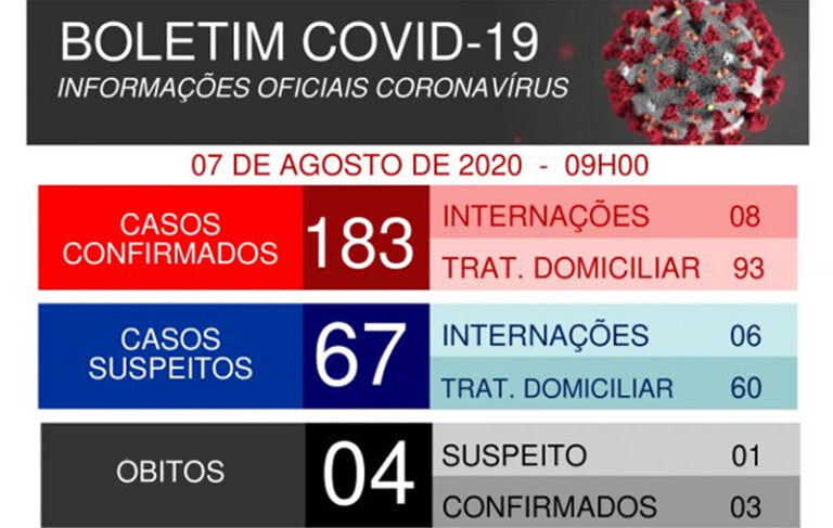 Região – GARÇA CHEGA A 183 CASOS DO NOVO CORONAVÍRUS