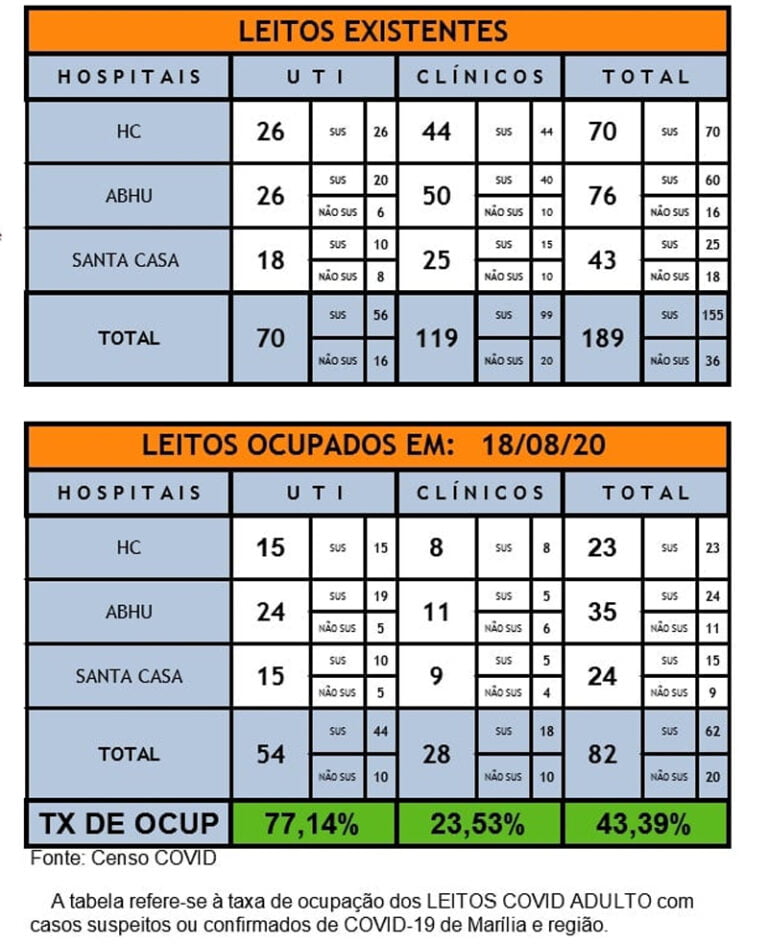 Covid 19 – OCUPAÇÃO DAS UTIS CHEGA A 77%