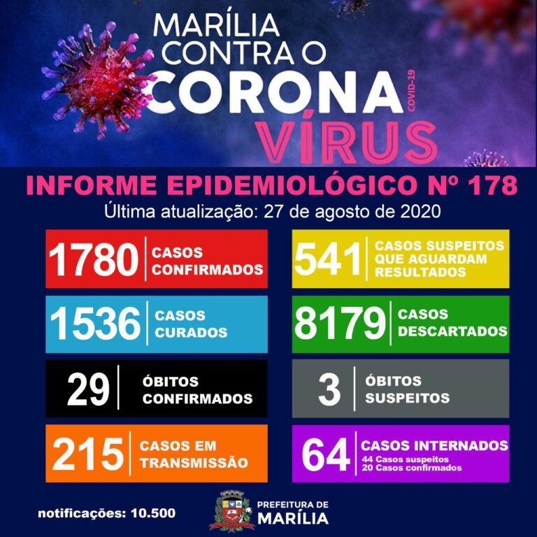24 horas – DUAS MORTES POR COVID-19, MAIS DUAS EM INVESTIGAÇÃO E A CIDADE CHEGA A 29 ÓBITOS