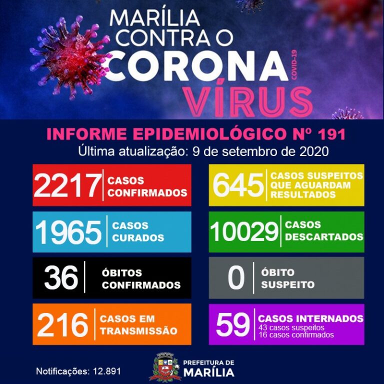 Covid 19 – MARÍLIA JÁ DESCARTOU MAIS DE 10 MIL CASOS