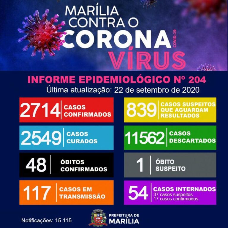Covid 19 – MARÍLIA CONFIRMA 59 CASOS EM 24 HORAS