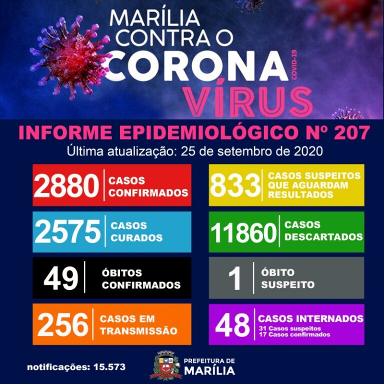 Covid 19 – MARÍLIA TEM CONFIRMA 93 CASOS EM 24 HORAS