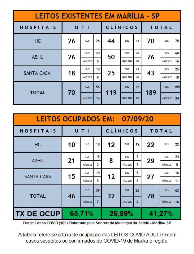 Covid 19 – LEITOS DE UTI EM MARÍLIA TEM OCUPAÇÃO DE 65%